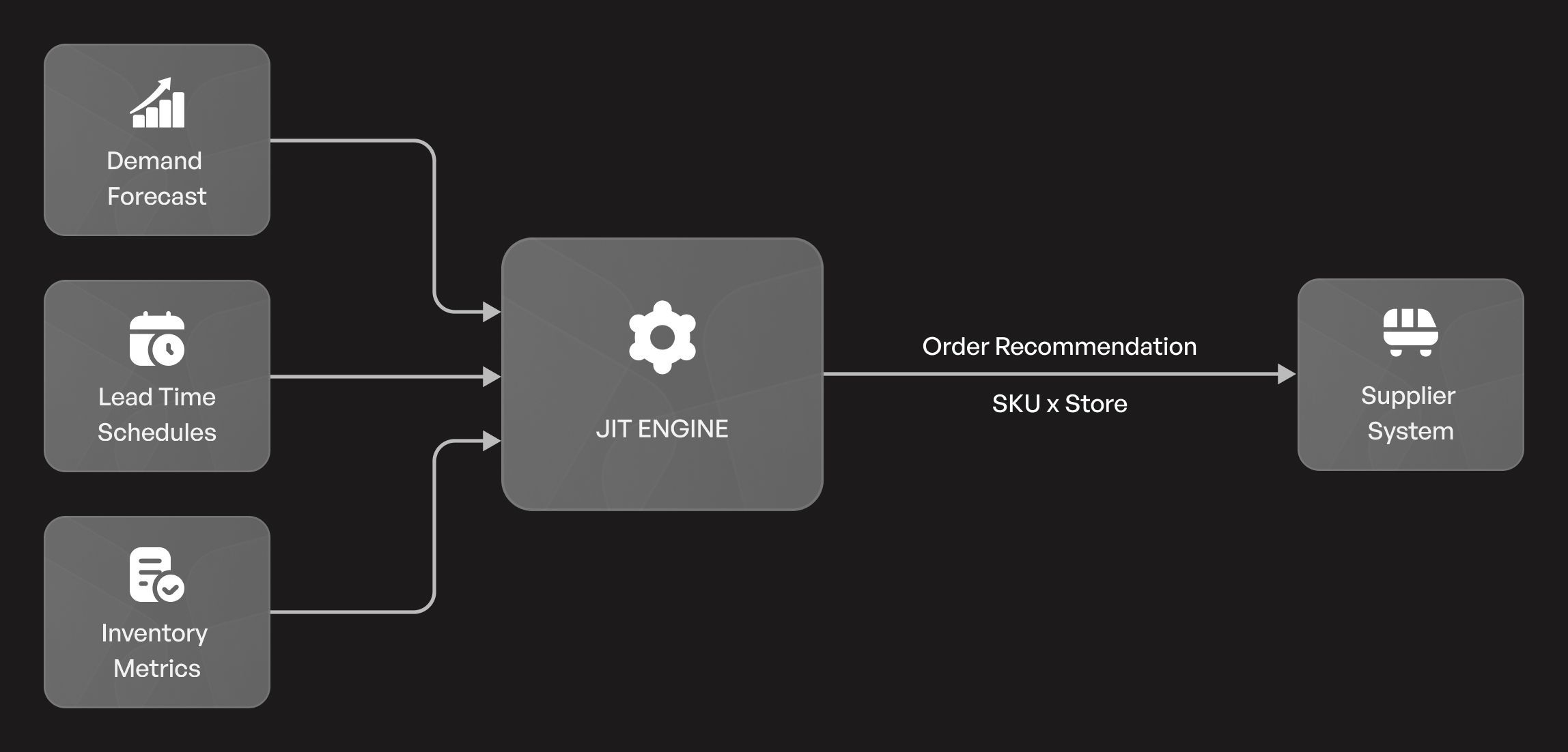 JIT Produce Ordering Tech Architecture.jpg